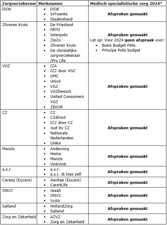 Met deze zorgverzekeraars hebben wij een contract