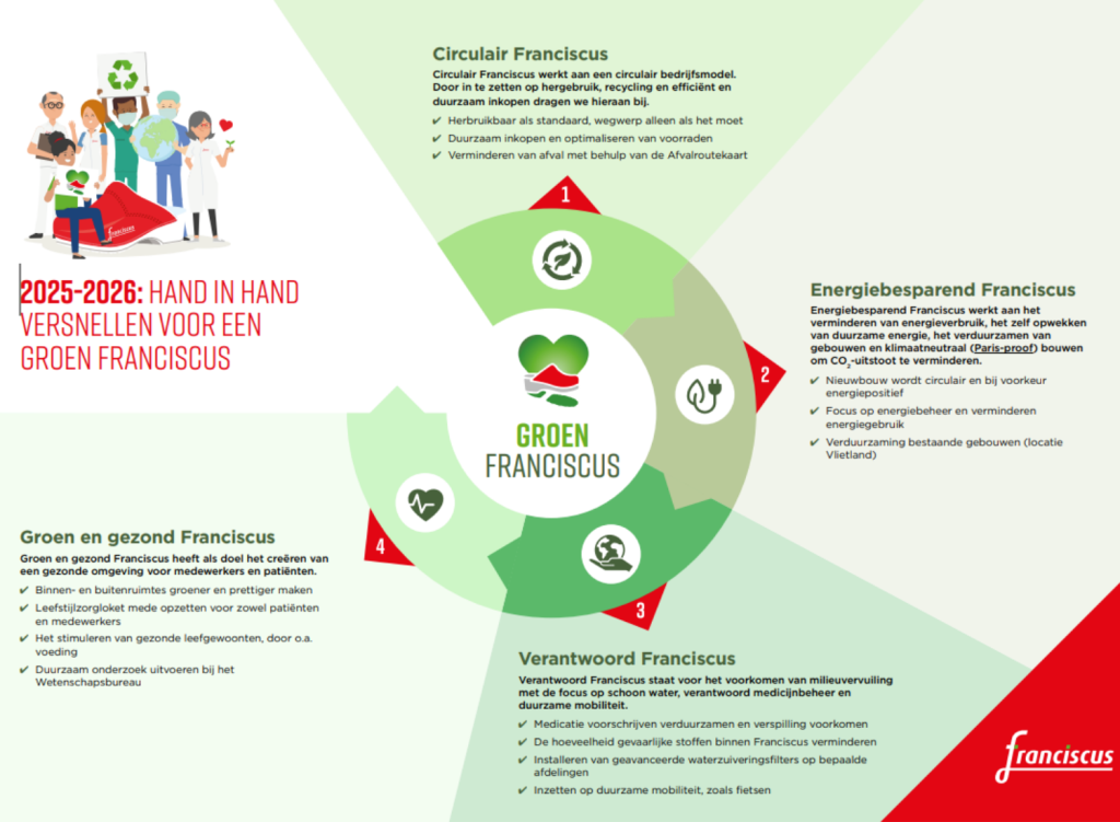 Infographic Groen Franciscus