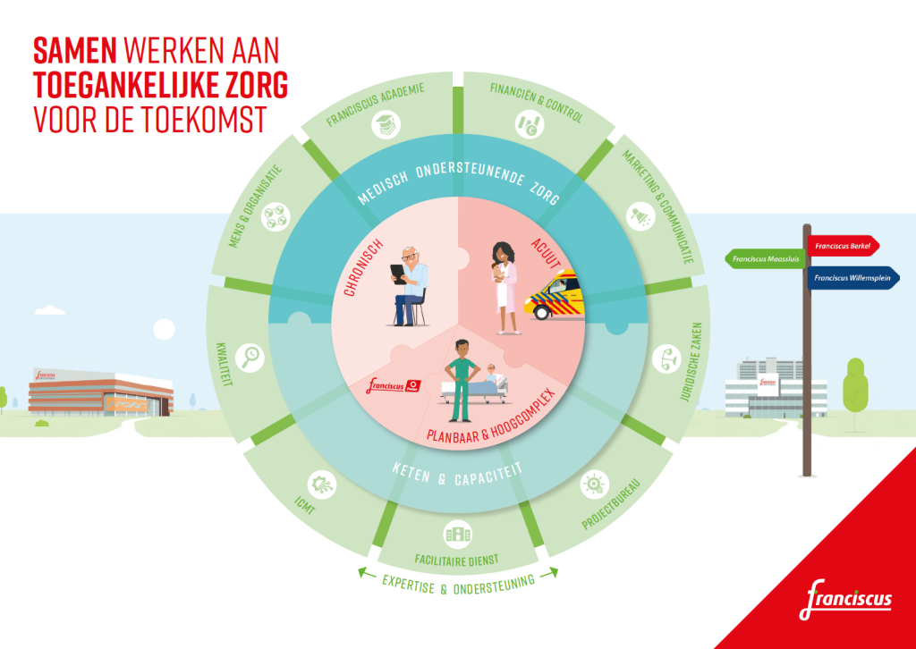 Organisatie indeling 2025